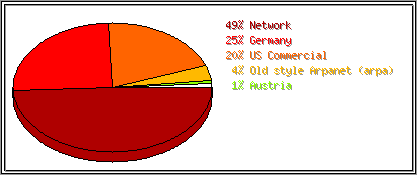 Countries