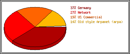 Countries