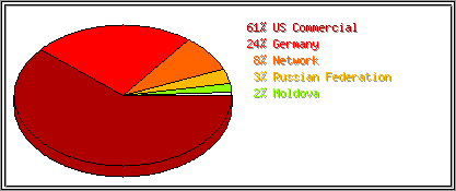 Countries