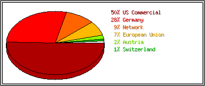 Countries