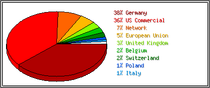 Countries