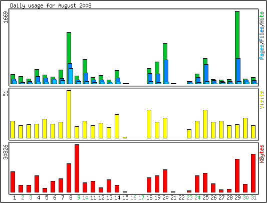 Daily usage