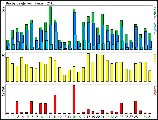 Daily usage