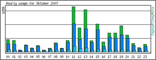 Hourly usage