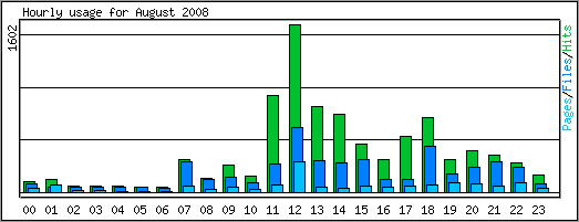 Hourly usage