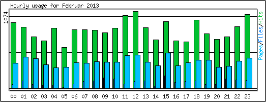 Hourly usage