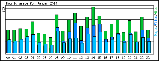 Hourly usage