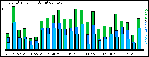 Stundenübersicht