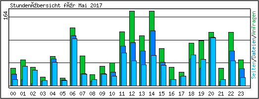 Stundenübersicht