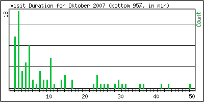 Visit Duration