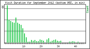 Visit Duration