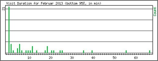 Visit Duration