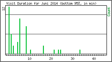 Visit Duration