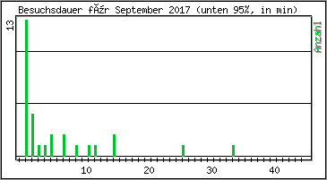 Besuchsdauer