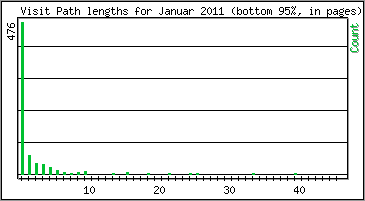 Visit Path Length