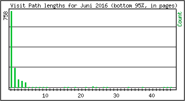 Visit Path Length