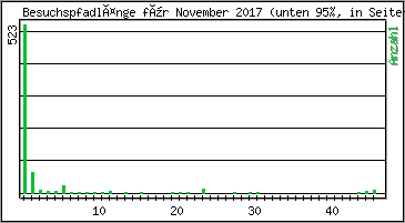 Besuchspfad-Länge